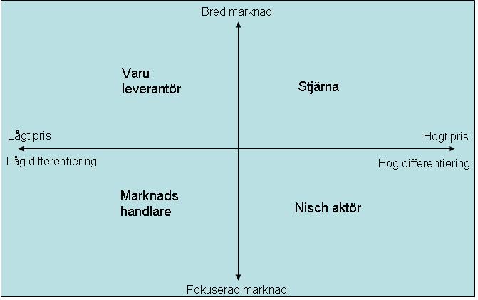 fyra generella marknadsstrategier